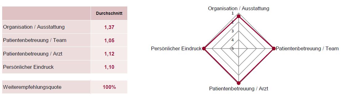 Patientenumfrage hpc Kurpfalz